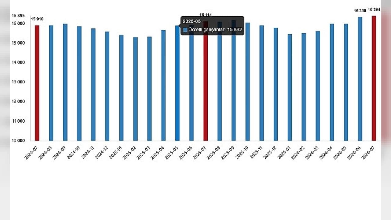 Temmuz 2026'da Ücretli Çalışan Sayısı Yıllık %1,7 Artışla 16 Milyonu Aştı
