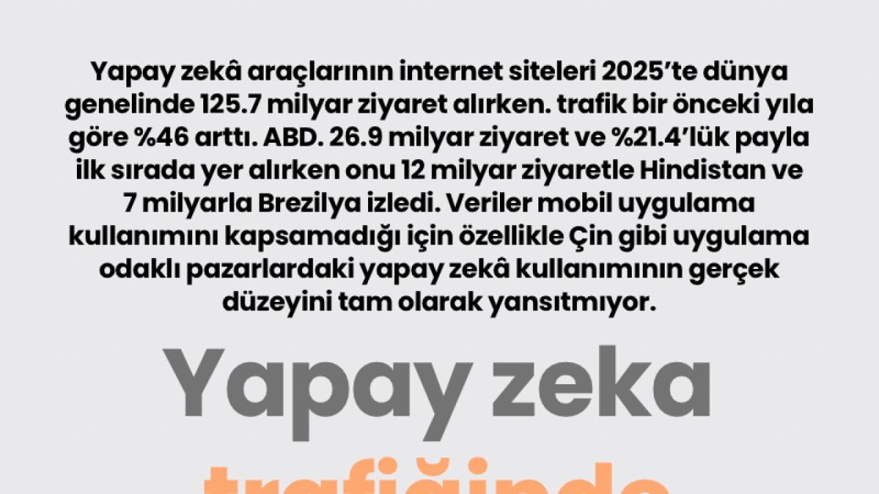 Yapay Zekâ Sitelerine İlgi Patladı: Trafik %46 Artarak 125 Milyara Ulaştı