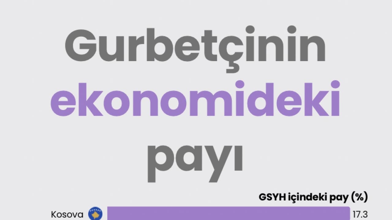 Gurbetçi Gelirinde Zirve Kosova'nın: Türkiye'de İşçi Dövizlerinin Payı Yalnızca Yüzde 0,1