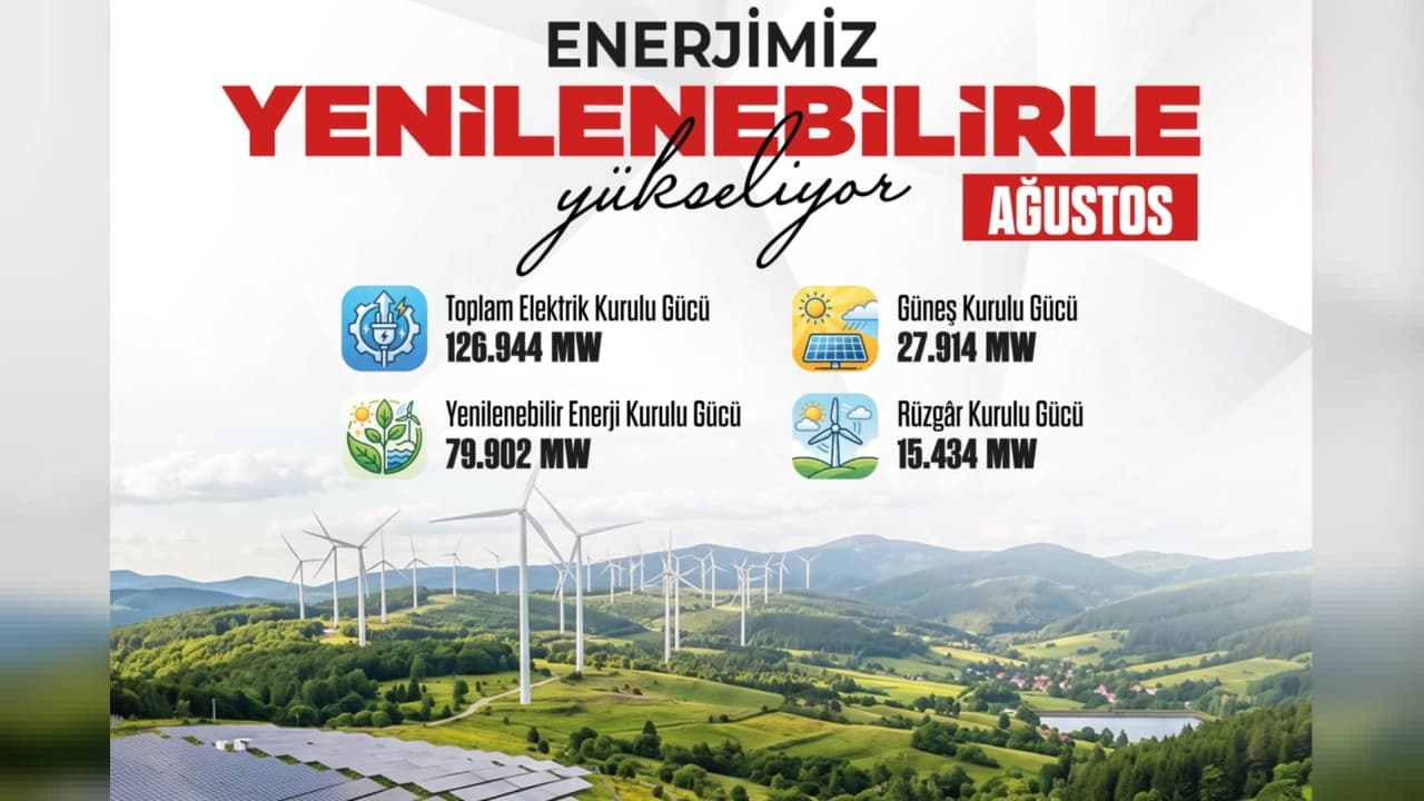 Türkiye’nin Elektrik Kurulu Gücü Ağustos Sonu İtibarıyla 126 Bin Megavatı Aştı: Yenilenebilir Enerjinin Payı Yüzde 62,9 Oldu