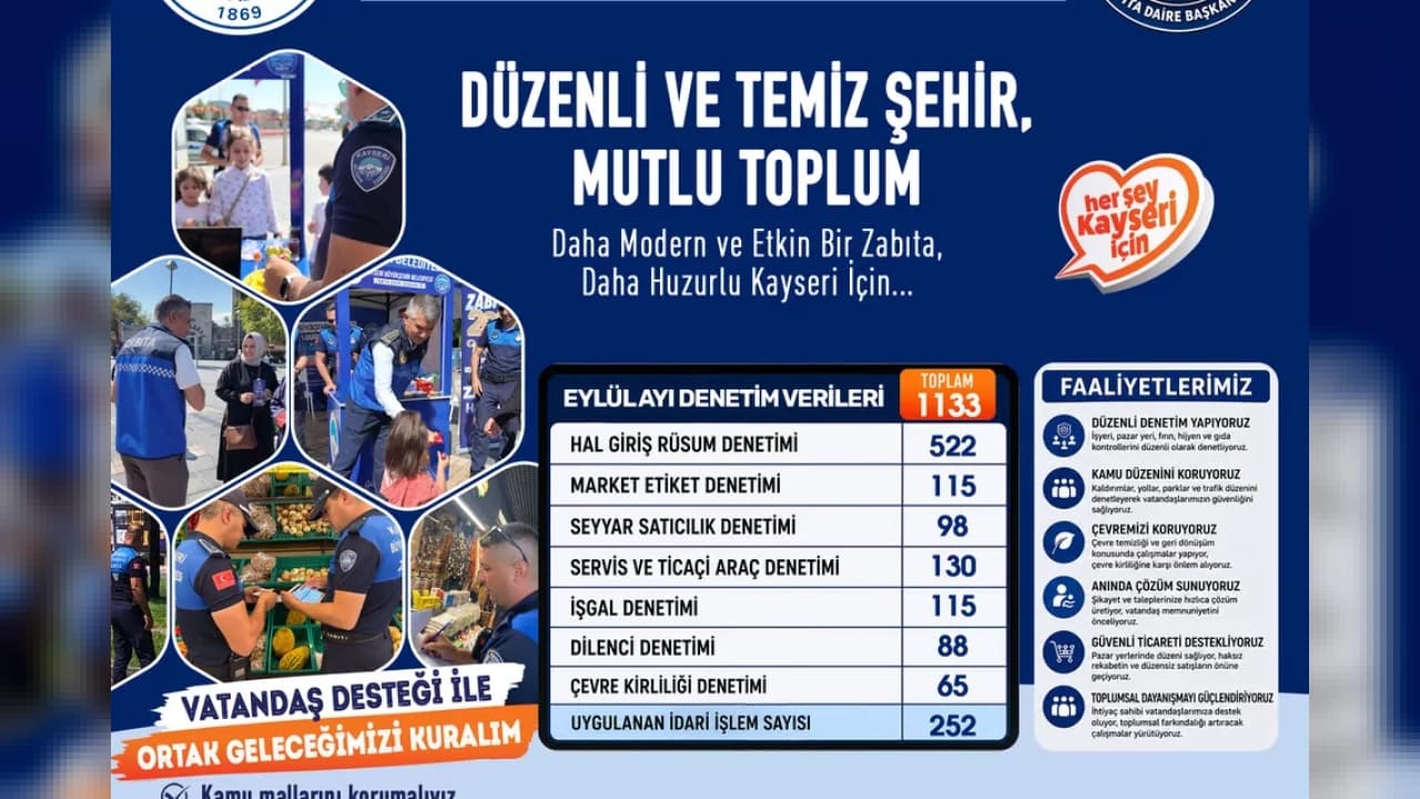 Kayseri Zabıtası Eylül Ayında 1.133 Denetim Yaptı: 252 İdari İşlem Uygulandı