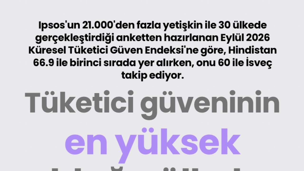 Küresel Tüketici Güven Endeksi'nde Hindistan 66.9 ile ilk sırada