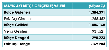 Mayıs Ayı Bütçe
