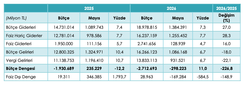 Yıl Olarak Bütçe Gelirleri